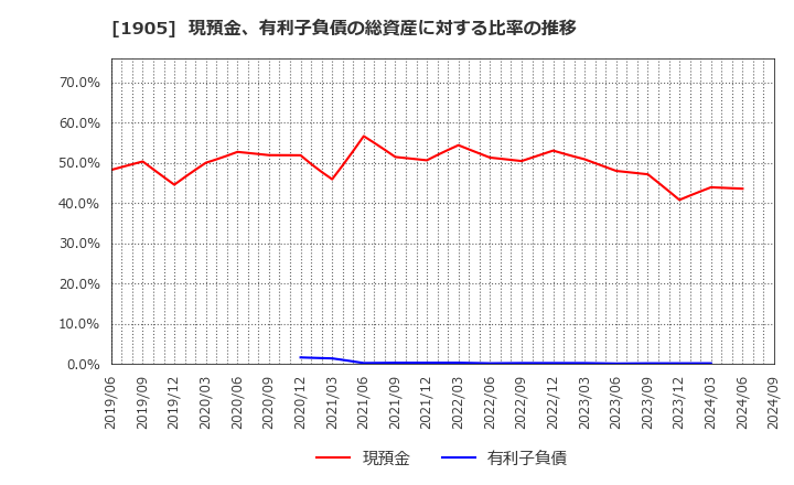 1905 (株)テノックス: 現預金、有利子負債の総資産に対する比率の推移