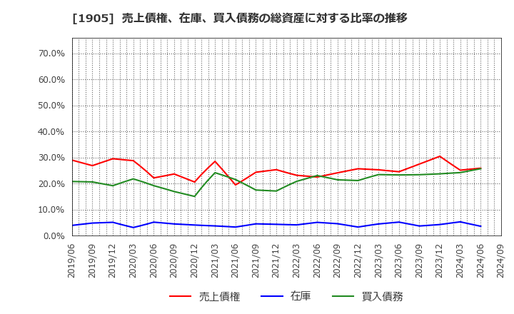 1905 (株)テノックス: 売上債権、在庫、買入債務の総資産に対する比率の推移