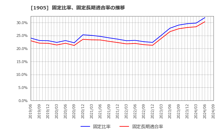 1905 (株)テノックス: 固定比率、固定長期適合率の推移