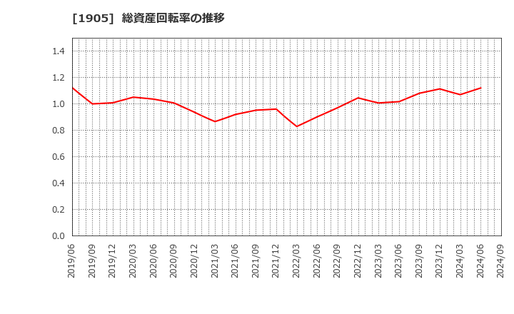 1905 (株)テノックス: 総資産回転率の推移