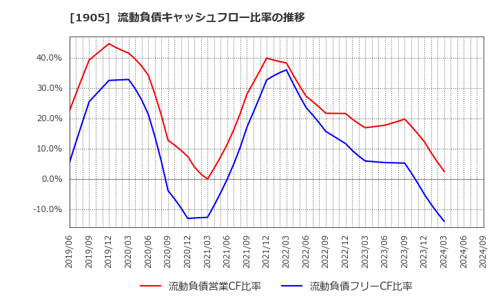 1905 (株)テノックス: 流動負債キャッシュフロー比率の推移