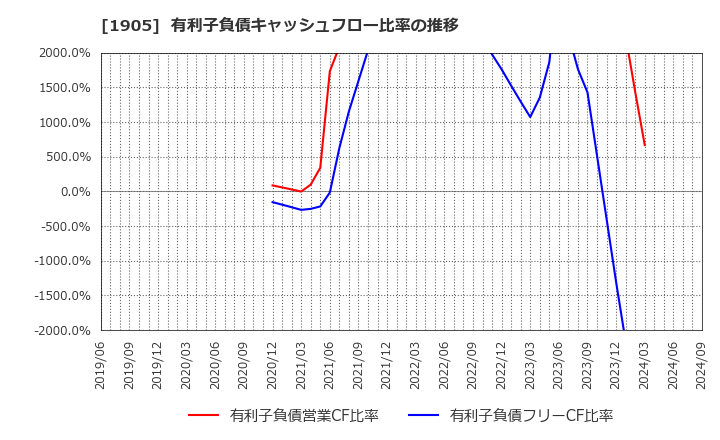 1905 (株)テノックス: 有利子負債キャッシュフロー比率の推移