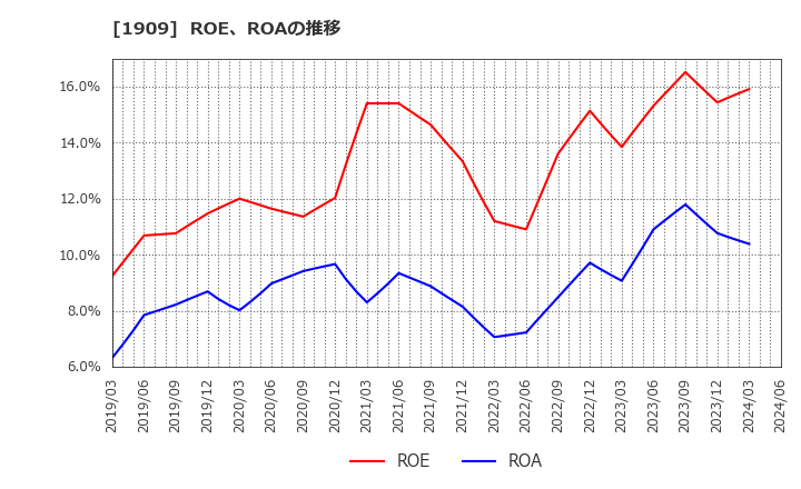 1909 日本ドライケミカル(株): ROE、ROAの推移