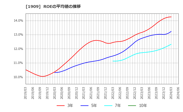 1909 日本ドライケミカル(株): ROEの平均値の推移