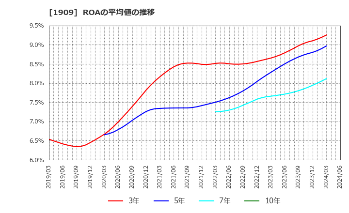 1909 日本ドライケミカル(株): ROAの平均値の推移