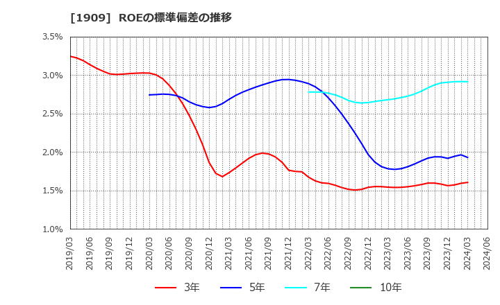 1909 日本ドライケミカル(株): ROEの標準偏差の推移