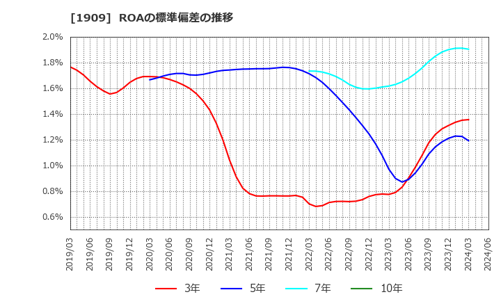 1909 日本ドライケミカル(株): ROAの標準偏差の推移