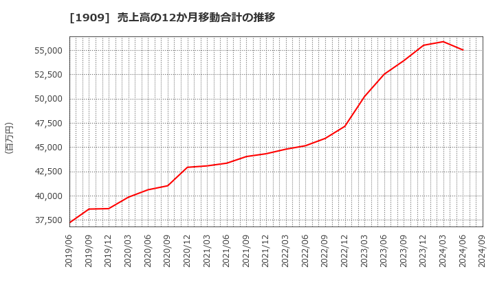 1909 日本ドライケミカル(株): 売上高の12か月移動合計の推移