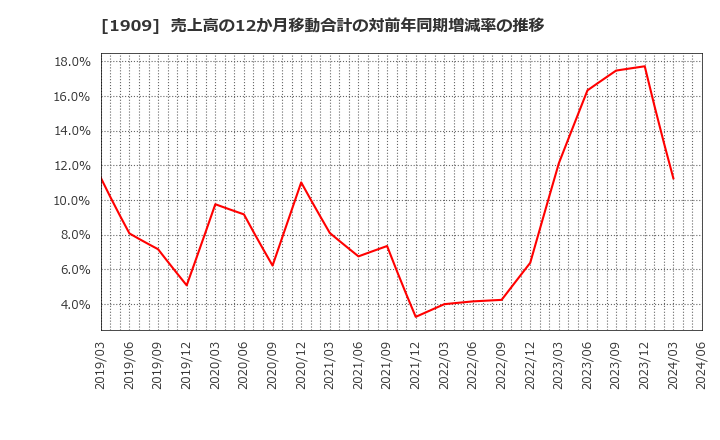 1909 日本ドライケミカル(株): 売上高の12か月移動合計の対前年同期増減率の推移