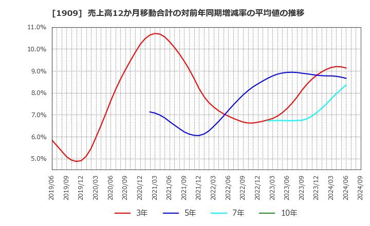 1909 日本ドライケミカル(株): 売上高12か月移動合計の対前年同期増減率の平均値の推移