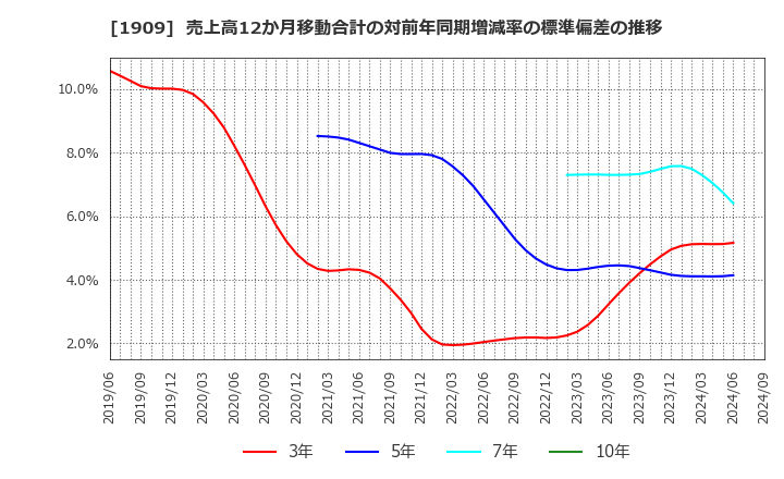 1909 日本ドライケミカル(株): 売上高12か月移動合計の対前年同期増減率の標準偏差の推移