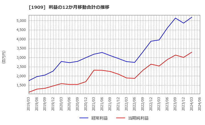 1909 日本ドライケミカル(株): 利益の12か月移動合計の推移
