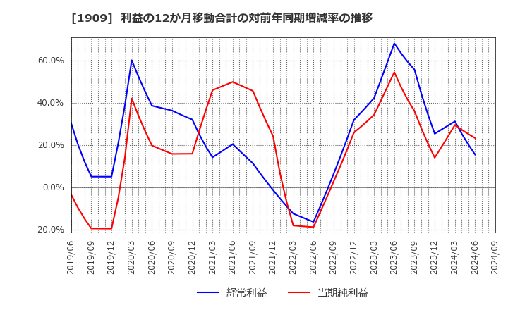 1909 日本ドライケミカル(株): 利益の12か月移動合計の対前年同期増減率の推移