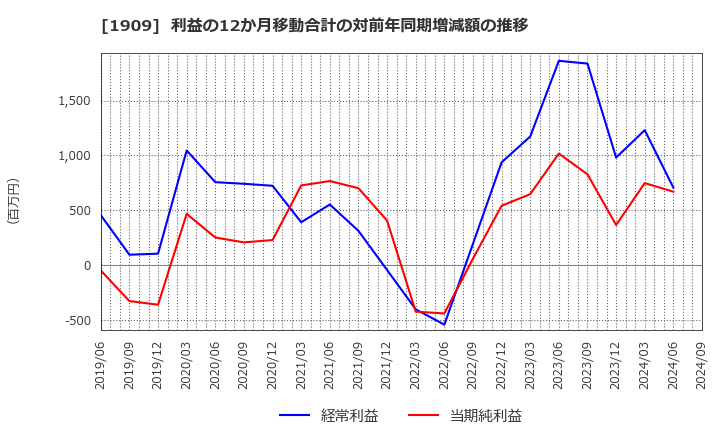 1909 日本ドライケミカル(株): 利益の12か月移動合計の対前年同期増減額の推移