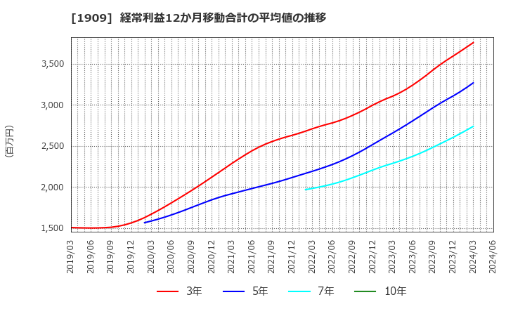 1909 日本ドライケミカル(株): 経常利益12か月移動合計の平均値の推移