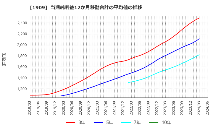1909 日本ドライケミカル(株): 当期純利益12か月移動合計の平均値の推移