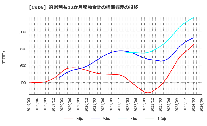 1909 日本ドライケミカル(株): 経常利益12か月移動合計の標準偏差の推移