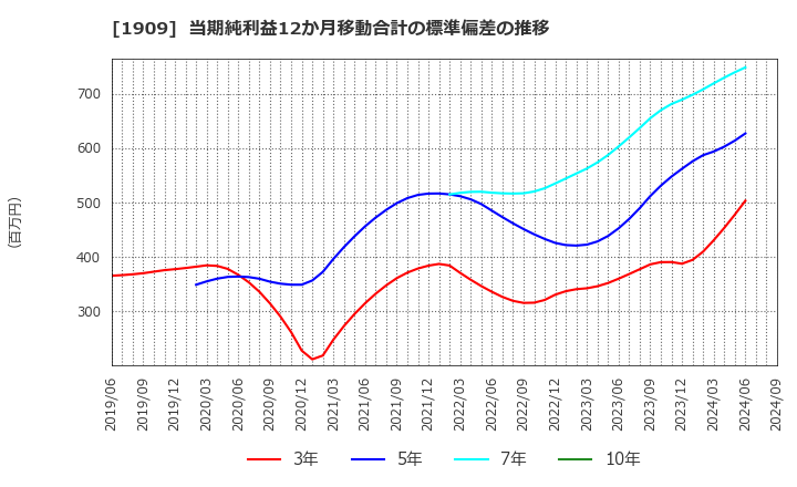 1909 日本ドライケミカル(株): 当期純利益12か月移動合計の標準偏差の推移