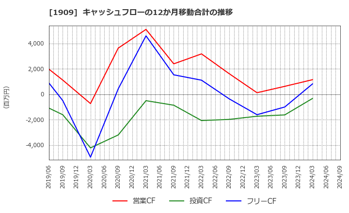 1909 日本ドライケミカル(株): キャッシュフローの12か月移動合計の推移