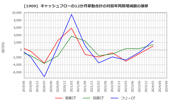 1909 日本ドライケミカル(株): キャッシュフローの12か月移動合計の対前年同期増減額の推移