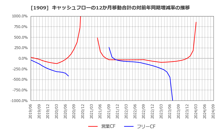 1909 日本ドライケミカル(株): キャッシュフローの12か月移動合計の対前年同期増減率の推移