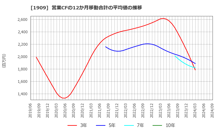 1909 日本ドライケミカル(株): 営業CFの12か月移動合計の平均値の推移