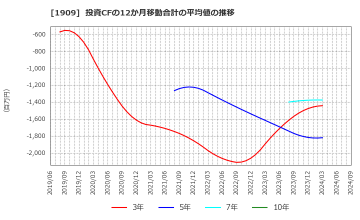 1909 日本ドライケミカル(株): 投資CFの12か月移動合計の平均値の推移