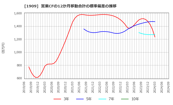 1909 日本ドライケミカル(株): 営業CFの12か月移動合計の標準偏差の推移