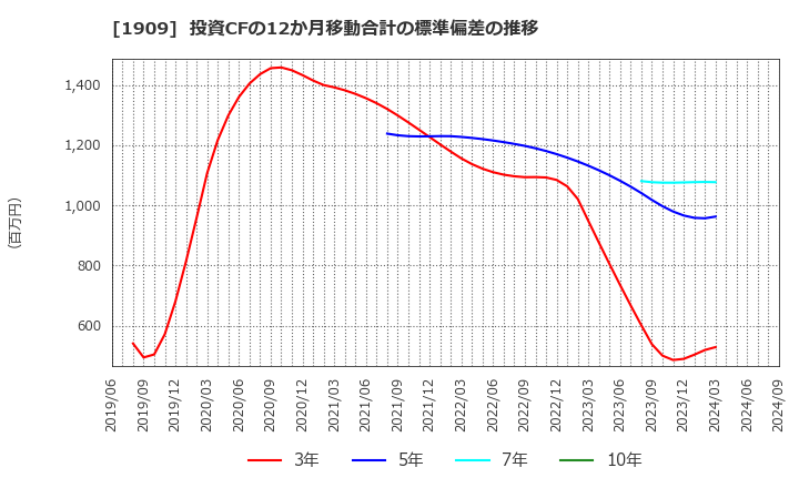 1909 日本ドライケミカル(株): 投資CFの12か月移動合計の標準偏差の推移