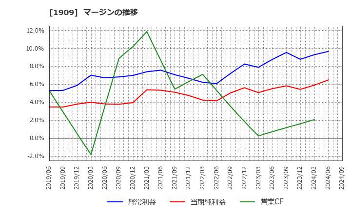 1909 日本ドライケミカル(株): マージンの推移
