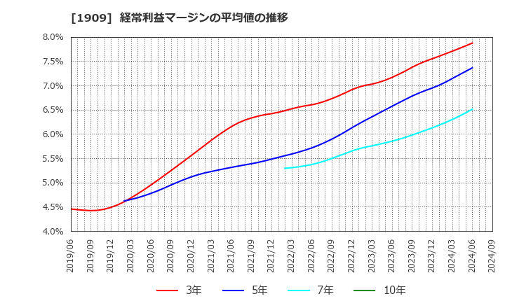 1909 日本ドライケミカル(株): 経常利益マージンの平均値の推移