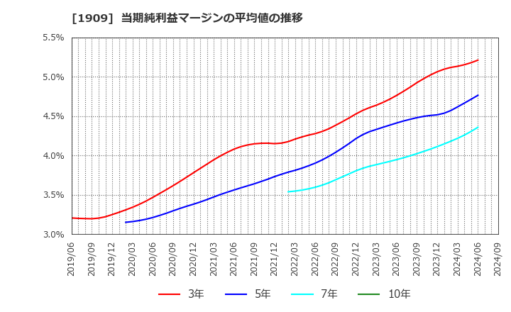 1909 日本ドライケミカル(株): 当期純利益マージンの平均値の推移