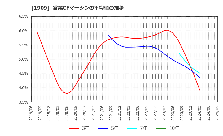 1909 日本ドライケミカル(株): 営業CFマージンの平均値の推移