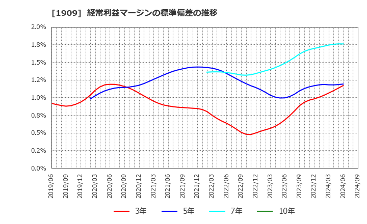 1909 日本ドライケミカル(株): 経常利益マージンの標準偏差の推移