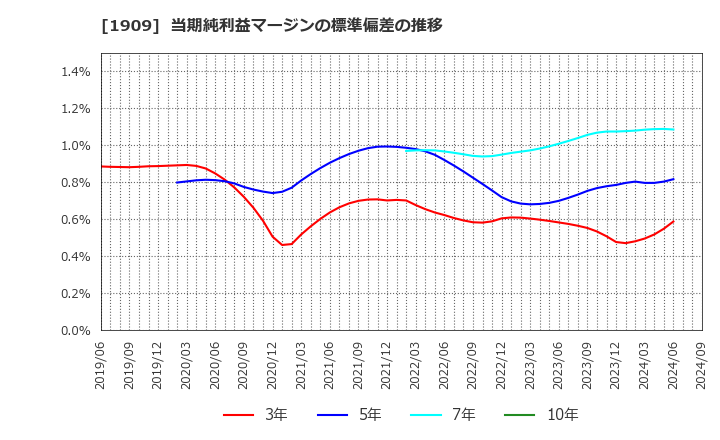 1909 日本ドライケミカル(株): 当期純利益マージンの標準偏差の推移