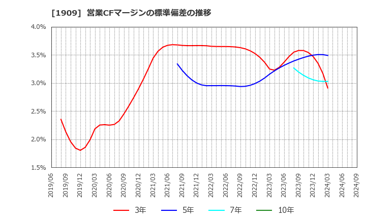 1909 日本ドライケミカル(株): 営業CFマージンの標準偏差の推移