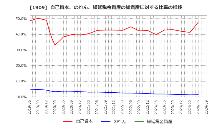 1909 日本ドライケミカル(株): 自己資本、のれん、繰延税金資産の総資産に対する比率の推移