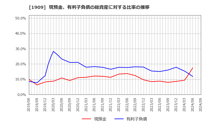 1909 日本ドライケミカル(株): 現預金、有利子負債の総資産に対する比率の推移