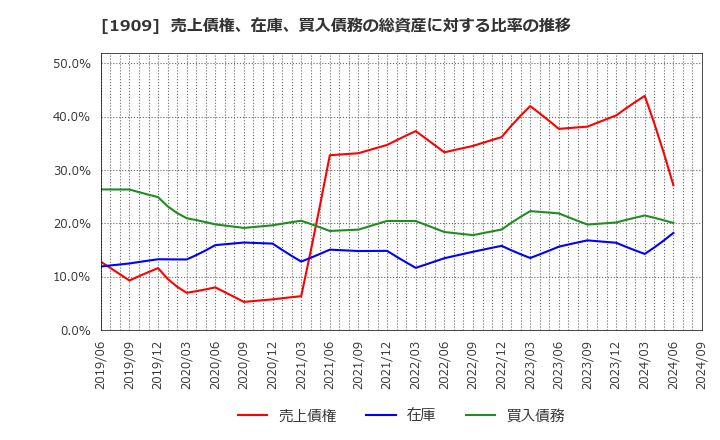 1909 日本ドライケミカル(株): 売上債権、在庫、買入債務の総資産に対する比率の推移