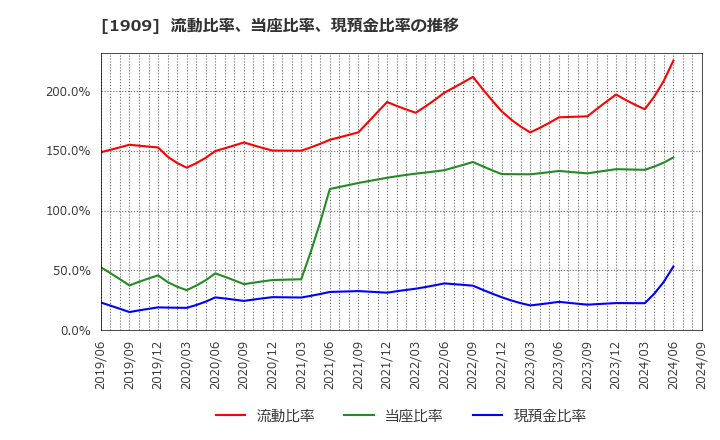 1909 日本ドライケミカル(株): 流動比率、当座比率、現預金比率の推移