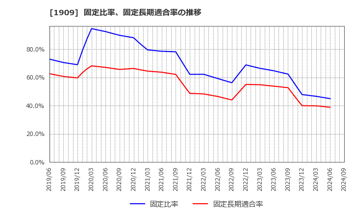 1909 日本ドライケミカル(株): 固定比率、固定長期適合率の推移