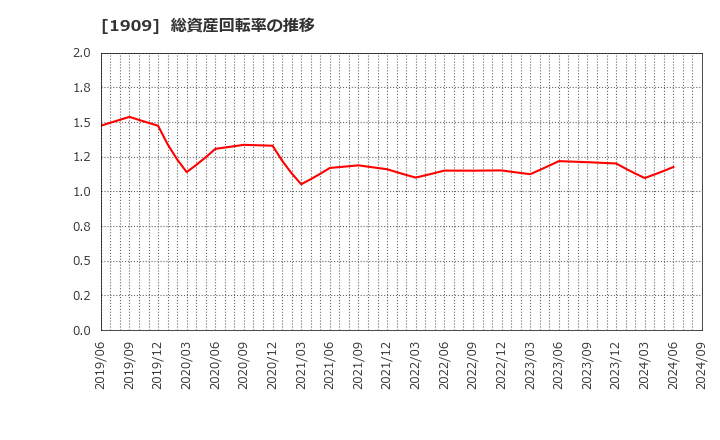 1909 日本ドライケミカル(株): 総資産回転率の推移