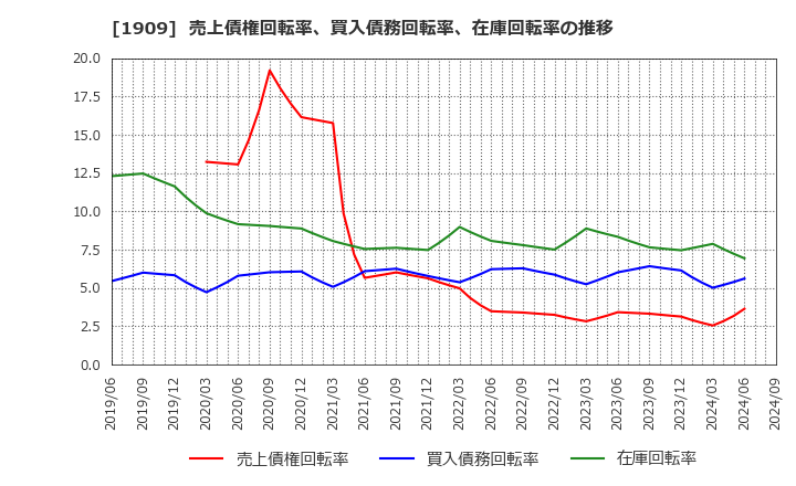 1909 日本ドライケミカル(株): 売上債権回転率、買入債務回転率、在庫回転率の推移