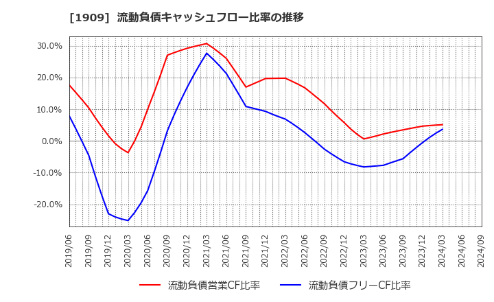 1909 日本ドライケミカル(株): 流動負債キャッシュフロー比率の推移