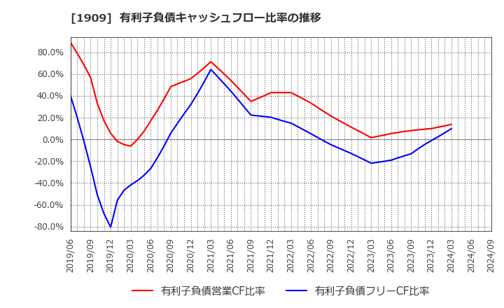 1909 日本ドライケミカル(株): 有利子負債キャッシュフロー比率の推移