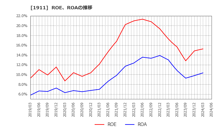 1911 住友林業(株): ROE、ROAの推移