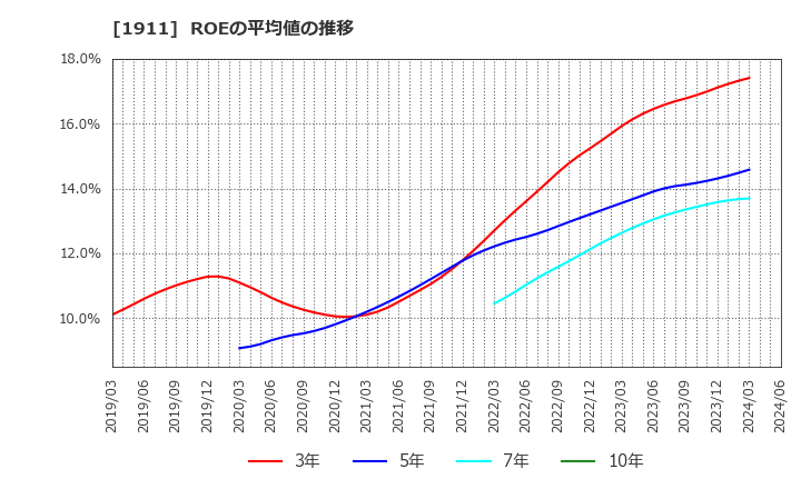 1911 住友林業(株): ROEの平均値の推移