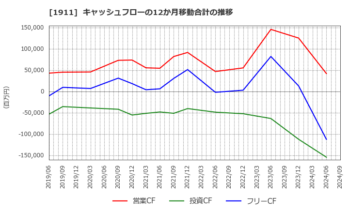 1911 住友林業(株): キャッシュフローの12か月移動合計の推移