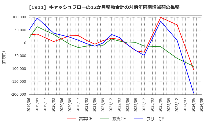 1911 住友林業(株): キャッシュフローの12か月移動合計の対前年同期増減額の推移