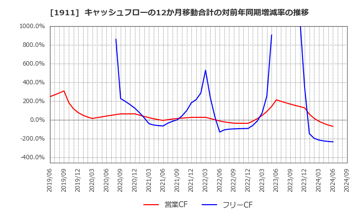 1911 住友林業(株): キャッシュフローの12か月移動合計の対前年同期増減率の推移